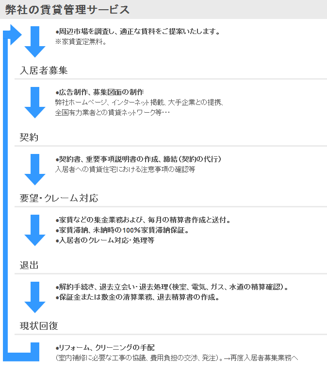 賃貸管理サービス