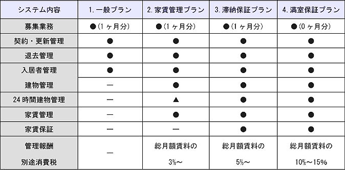 賃貸管理サービス表